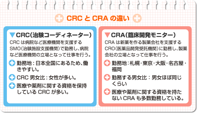 【CRCとCRAの違い】CRC（治験コーディネーター）CRCは病院など医療機関を支援するSMO（治験施設支援機関）で勤務し、病院など医療機関の立場となって仕事を行う。●勤務地：日本全国にあるため、働きやすい。●CRC男女比：女性が多い。●医療や薬剤に関する資格を保持しているCRCが多い。CRA（臨床開発モニター）CRAは新薬を作る製薬会社を支援するCRO（医薬品開発受託機関）に勤務し、製薬会社の立場となって仕事を行う。●勤務地：札幌・東京・大阪・名古屋・福岡●勤務する男女比：男女ほぼ同じくらい●医療や薬剤に関する資格を持たないCRAも多数勤務している。