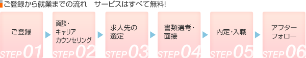 就業までの流れ