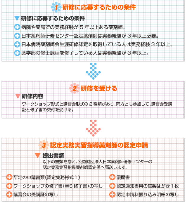 ① 研修に応募するための条件【応募の条件】・病院や薬局での実務経験が5年以上ある薬剤師。・日本薬剤師研修センター認定薬剤師は実務経験が3年以上必要。・日本病院薬剤師会生涯研修認定を取得している人は実務経験3年以上。・薬学部の修士課程を修了している人は実務経験が3年以上。② 研修を受ける【研修内容】ワークショップ形式と講習会形式の2種類があり、両方とも参加して、講習会受講証と修了書の交付を受ける。③ 認定実務実習指導薬剤師の認定申請【提出書類】以下の書類を揃え、公益財団法人日本薬剤師研修センターの認定実務実習指導薬剤師認定係へ郵送します。・所定の申請書類（認定実務様式１）・ワークショップの修了書（WS修了書）の写し・講習会の受講証の写し・履歴書・認定通知書用の官製はがき１枚・認定申請料振り込み明細の写し