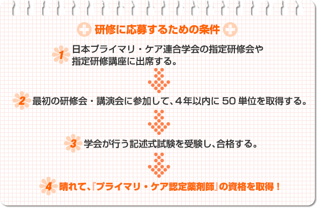 プライマリ・ケア認定薬剤師の取得するには①日本プライマリ・ケア連合学会の指定研修会や指定研修講座に出席する。②最初の研修会・講演会に参加して、４年以内に50単位を取得する。③学会が行う記述式試験を受験し、合格する。④晴れて、『プライマリ・ケア認定薬剤師』の資格を取得！