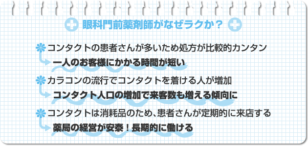 眼科門前薬剤師がなぜラクか？●コンタクトの患者さんが多いため処方が比較的カンタン ⇒ 一人のお客様にかかる時間が短い●カラコンの流行でコンタクトを着ける人が増加 ⇒ コンタクト人口の増加で来客数も増える傾向に●コンタクトは消耗品のため、患者さんが定期的に来店する ⇒ 薬局の経営が安泰！長期的に働ける