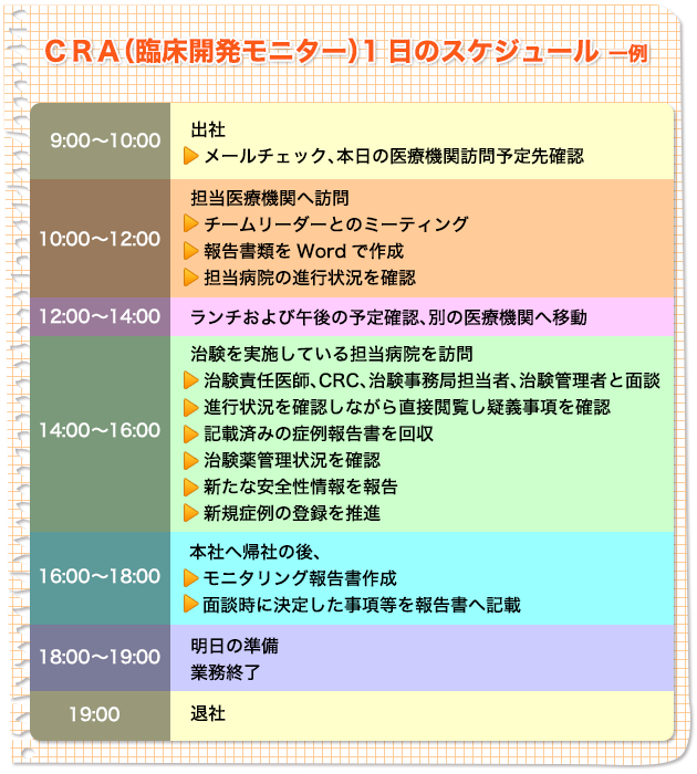 CRA（臨床開発モニター）は薬剤師にも人気がある職種